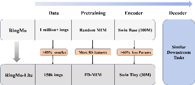 Figure 1 for RingMo-lite: A Remote Sensing Multi-task Lightweight Network with CNN-Transformer Hybrid Framework