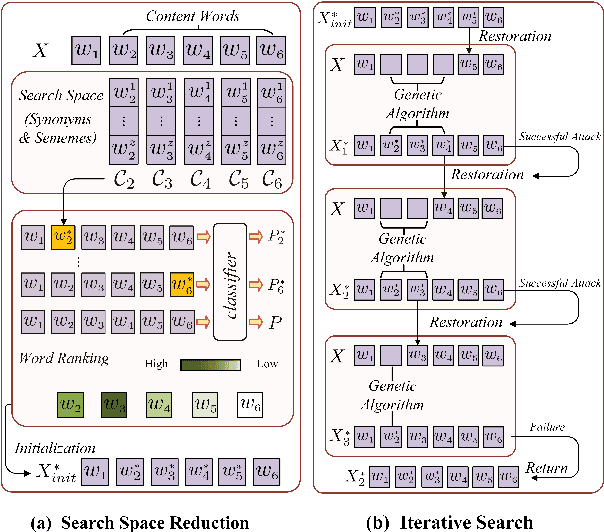 Figure 2 for Generating Textual Adversaries with Minimal Perturbation