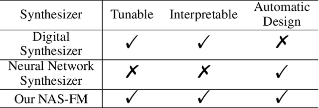 Figure 1 for NAS-FM: Neural Architecture Search for Tunable and Interpretable Sound Synthesis based on Frequency Modulation