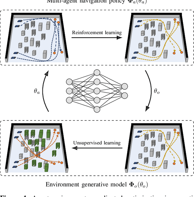 Figure 1 for Co-Optimization of Environment and Policies for Decentralized Multi-Agent Navigation