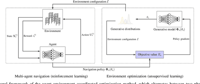 Figure 2 for Co-Optimization of Environment and Policies for Decentralized Multi-Agent Navigation
