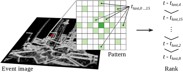 Figure 3 for Event Camera-based Visual Odometry for Dynamic Motion Tracking of a Legged Robot Using Adaptive Time Surface