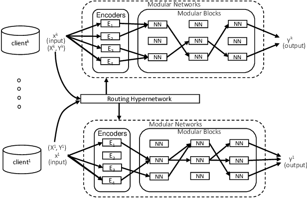Figure 1 for Personalized Federated Learning via Heterogeneous Modular Networks