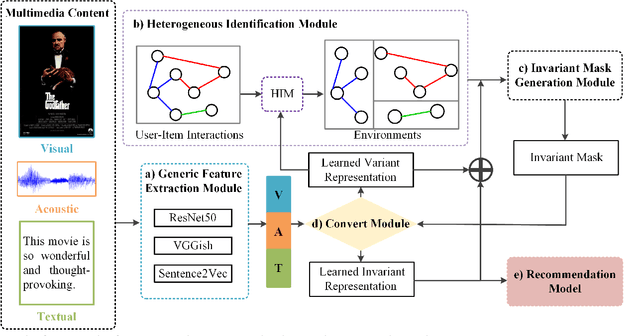 Figure 1 for Pareto Invariant Representation Learning for Multimedia Recommendation