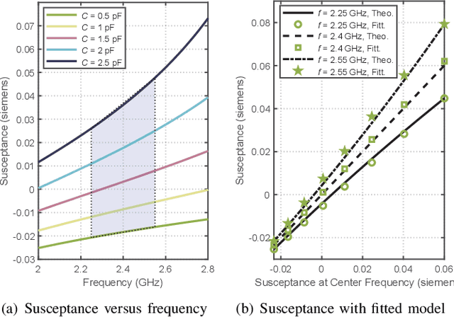 Figure 2 for Wideband Modeling and Beamforming for Beyond Diagonal Reconfigurable Intelligent Surfaces