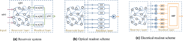 Figure 1 for Integrated Photonic Reservoir Computing with All-Optical Readout