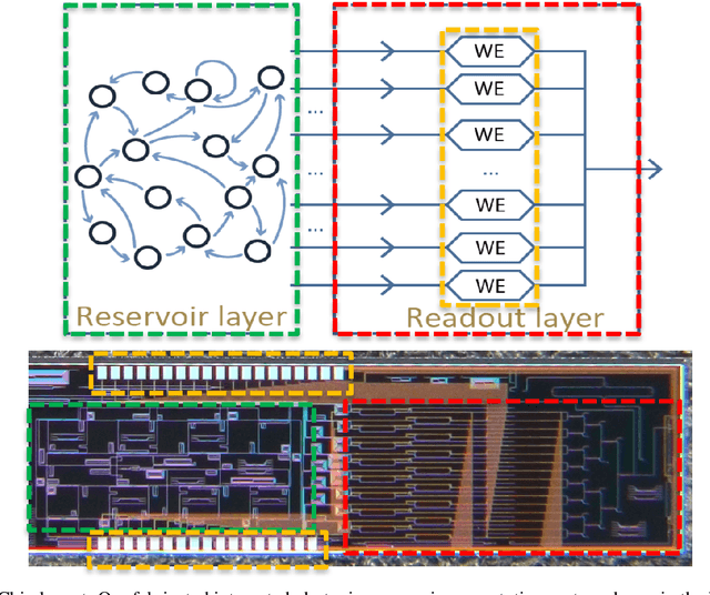 Figure 3 for Integrated Photonic Reservoir Computing with All-Optical Readout