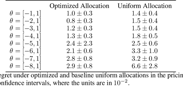 Figure 2 for Regret Bounds and Experimental Design for Estimate-then-Optimize