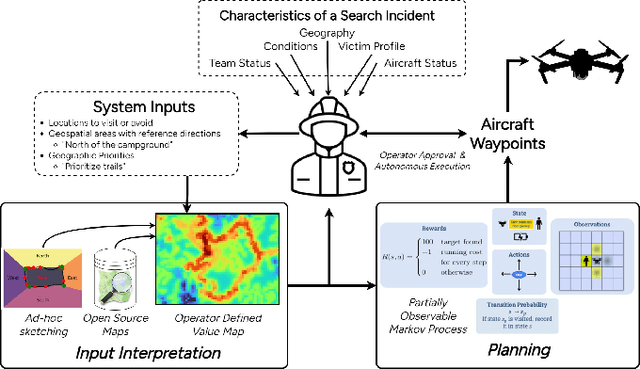 Figure 1 for Human-Centered Autonomy for UAS Target Search
