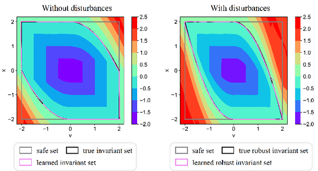 Figure 2 for Robust Safe Reinforcement Learning under Adversarial Disturbances