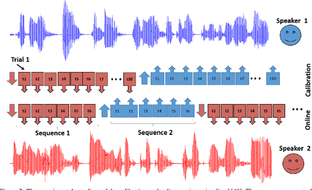Figure 3 for Corticomorphic Hybrid CNN-SNN Architecture for EEG-based Low-footprint Low-latency Auditory Attention Detection