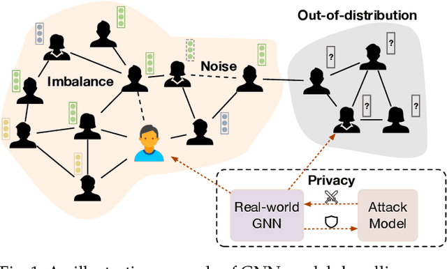 Figure 1 for A Survey of Graph Neural Networks in Real world: Imbalance, Noise, Privacy and OOD Challenges