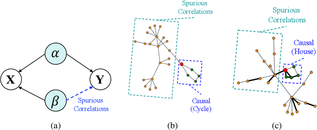 Figure 3 for CI-GNN: A Granger Causality-Inspired Graph Neural Network for Interpretable Brain Network-Based Psychiatric Diagnosis