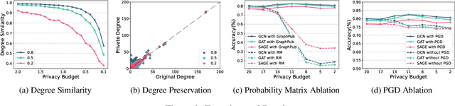 Figure 4 for GraphPub: Generation of Differential Privacy Graph with High Availability