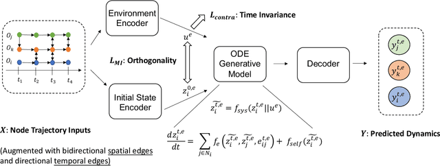 Figure 1 for Generalizing Graph ODE for Learning Complex System Dynamics across Environments