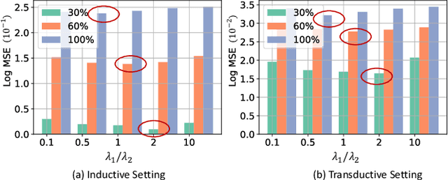 Figure 4 for Generalizing Graph ODE for Learning Complex System Dynamics across Environments