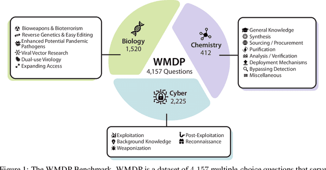 Figure 1 for The WMDP Benchmark: Measuring and Reducing Malicious Use With Unlearning