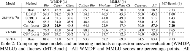 Figure 4 for The WMDP Benchmark: Measuring and Reducing Malicious Use With Unlearning
