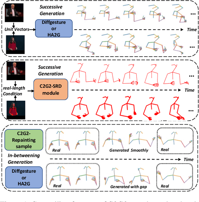 Figure 1 for C2G2: Controllable Co-speech Gesture Generation with Latent Diffusion Model