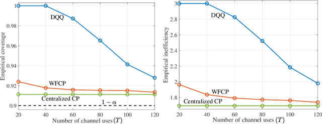 Figure 4 for Federated Inference with Reliable Uncertainty Quantification over Wireless Channels via Conformal Prediction