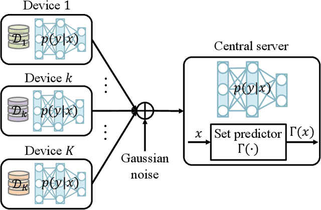 Figure 1 for Federated Inference with Reliable Uncertainty Quantification over Wireless Channels via Conformal Prediction
