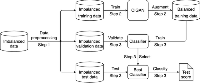 Figure 3 for CIGAN: A Python Package for Handling Class Imbalance using Generative Adversarial Networks