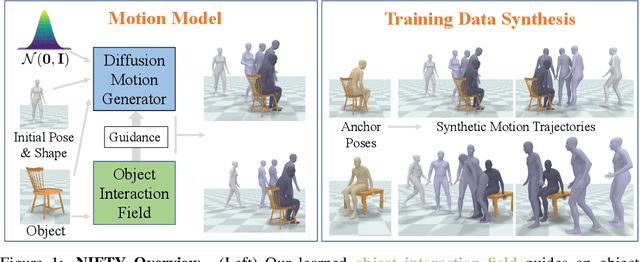 Figure 1 for NIFTY: Neural Object Interaction Fields for Guided Human Motion Synthesis