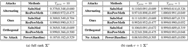 Figure 3 for Byzantine-Resilient Federated PCA and Low Rank Matrix Recovery