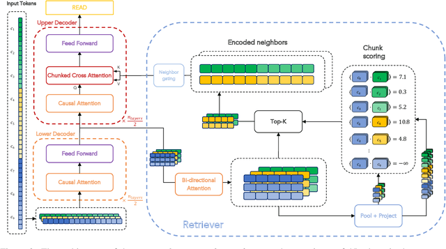 Figure 3 for Long-range Language Modeling with Self-retrieval