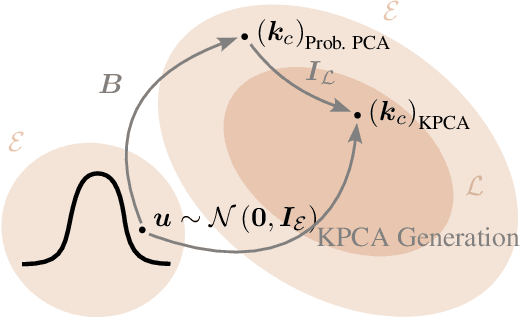 Figure 4 for A Dual Formulation for Probabilistic Principal Component Analysis