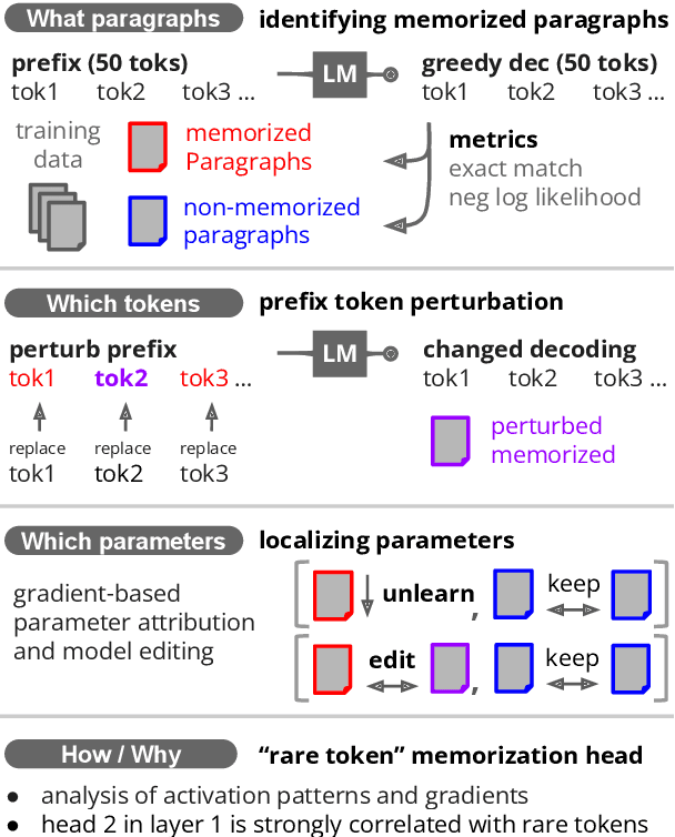 Figure 1 for Localizing Paragraph Memorization in Language Models