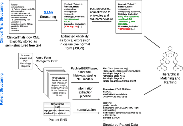 Figure 3 for Scaling Clinical Trial Matching Using Large Language Models: A Case Study in Oncology