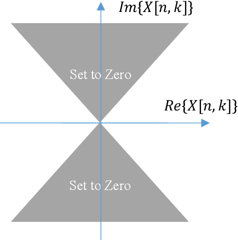 Figure 1 for Complex Clipping for Improved Generalization in Machine Learning