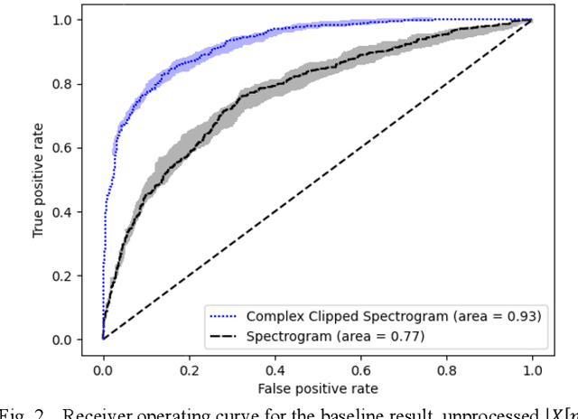 Figure 2 for Complex Clipping for Improved Generalization in Machine Learning