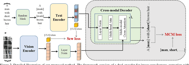 Figure 3 for Calibrating Cross-modal Feature for Text-Based Person Searching
