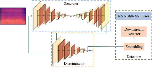 Figure 3 for Unsupervised Anomaly Detection and Localization of Machine Audio: A GAN-based Approach