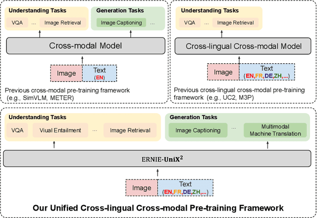 Figure 1 for ERNIE-UniX2: A Unified Cross-lingual Cross-modal Framework for Understanding and Generation