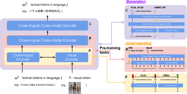 Figure 3 for ERNIE-UniX2: A Unified Cross-lingual Cross-modal Framework for Understanding and Generation