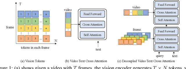 Figure 1 for Fine-grained Text-Video Retrieval with Frozen Image Encoders