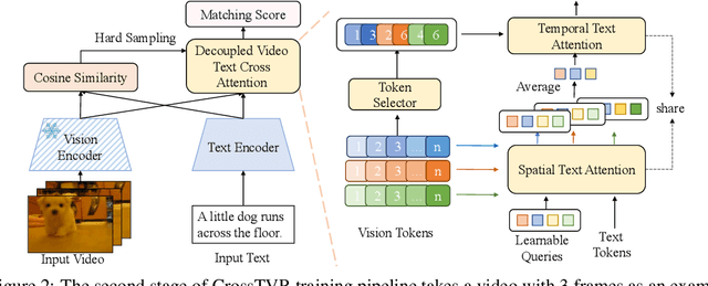 Figure 3 for Fine-grained Text-Video Retrieval with Frozen Image Encoders