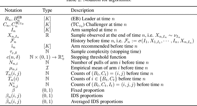 Figure 3 for An $\varepsilon$-Best-Arm Identification Algorithm for Fixed-Confidence and Beyond
