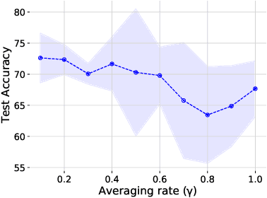 Figure 1 for Averaging Rate Scheduler for Decentralized Learning on Heterogeneous Data