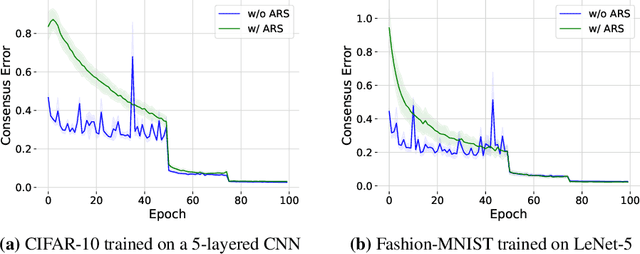 Figure 4 for Averaging Rate Scheduler for Decentralized Learning on Heterogeneous Data