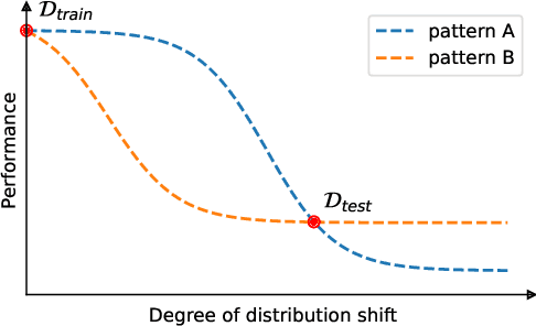 Figure 1 for Robustness May be More Brittle than We Think under Different Degrees of Distribution Shifts