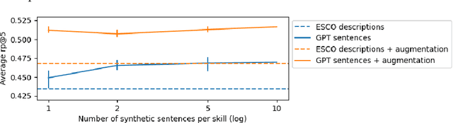 Figure 3 for Extreme Multi-Label Skill Extraction Training using Large Language Models