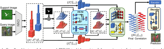 Figure 1 for FECANet: Boosting Few-Shot Semantic Segmentation with Feature-Enhanced Context-Aware Network