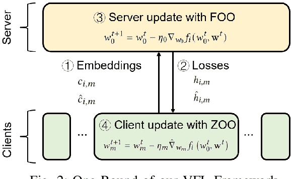Figure 2 for Secure and Fast Asynchronous Vertical Federated Learning via Cascaded Hybrid Optimization