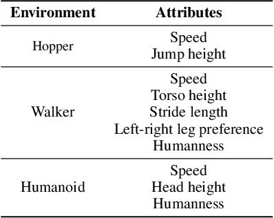 Figure 2 for AlignDiff: Aligning Diverse Human Preferences via Behavior-Customisable Diffusion Model