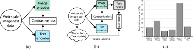 Figure 1 for CLIP meets Model Zoo Experts: Pseudo-Supervision for Visual Enhancement