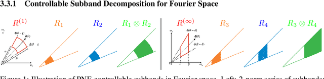 Figure 1 for Polynomial Neural Fields for Subband Decomposition and Manipulation